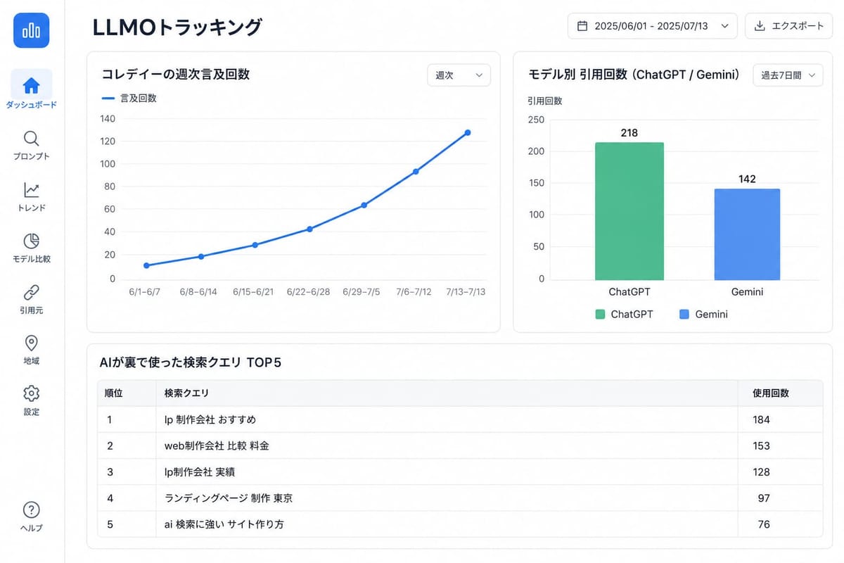 LLMOトラッキングのダッシュボード。コレデイーの週次言及回数の推移、モデル別引用回数（ChatGPT 218・Gemini 142）、AIが裏で使った検索クエリTOP5